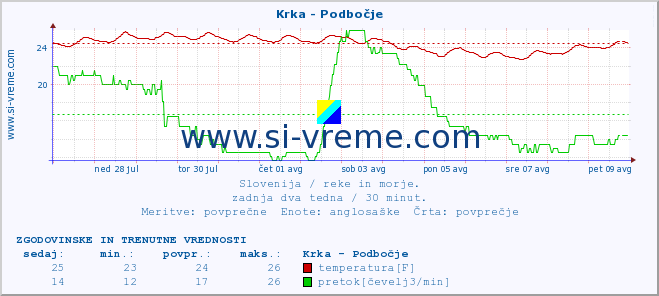 POVPREČJE :: Krka - Podbočje :: temperatura | pretok | višina :: zadnja dva tedna / 30 minut.