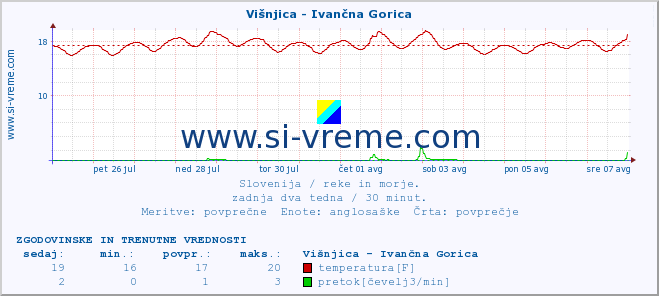 POVPREČJE :: Višnjica - Ivančna Gorica :: temperatura | pretok | višina :: zadnja dva tedna / 30 minut.