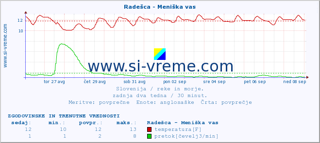 POVPREČJE :: Radešca - Meniška vas :: temperatura | pretok | višina :: zadnja dva tedna / 30 minut.