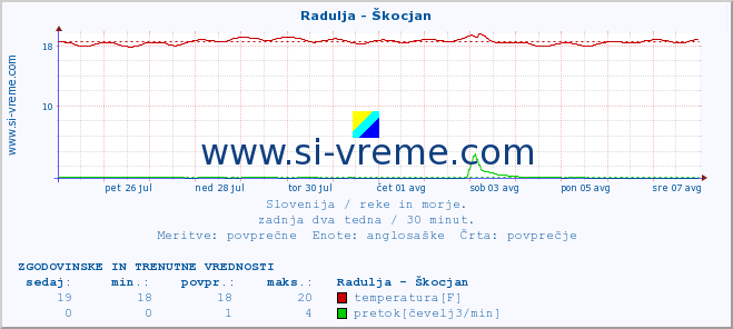 POVPREČJE :: Radulja - Škocjan :: temperatura | pretok | višina :: zadnja dva tedna / 30 minut.