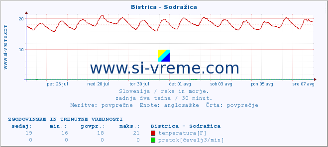 POVPREČJE :: Bistrica - Sodražica :: temperatura | pretok | višina :: zadnja dva tedna / 30 minut.