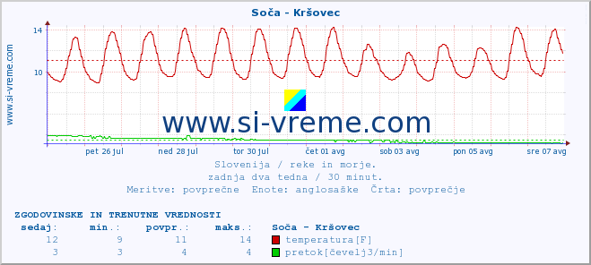 POVPREČJE :: Soča - Kršovec :: temperatura | pretok | višina :: zadnja dva tedna / 30 minut.