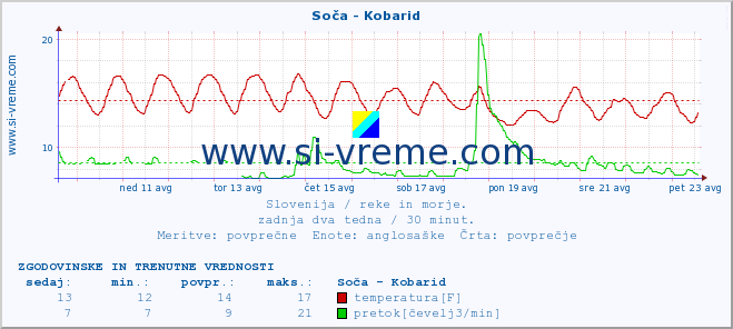 POVPREČJE :: Soča - Kobarid :: temperatura | pretok | višina :: zadnja dva tedna / 30 minut.