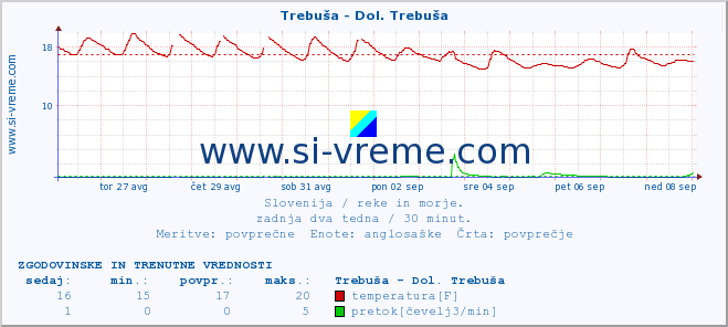 POVPREČJE :: Trebuša - Dol. Trebuša :: temperatura | pretok | višina :: zadnja dva tedna / 30 minut.