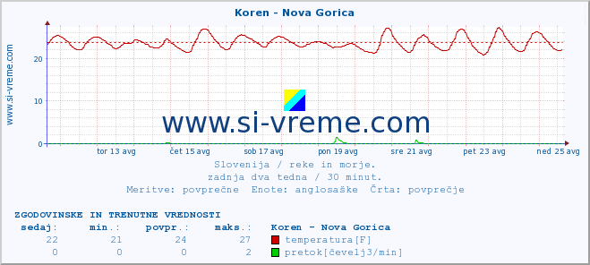 POVPREČJE :: Koren - Nova Gorica :: temperatura | pretok | višina :: zadnja dva tedna / 30 minut.