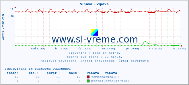 POVPREČJE :: Vipava - Vipava :: temperatura | pretok | višina :: zadnja dva tedna / 30 minut.