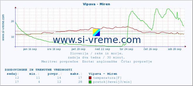 POVPREČJE :: Vipava - Miren :: temperatura | pretok | višina :: zadnja dva tedna / 30 minut.