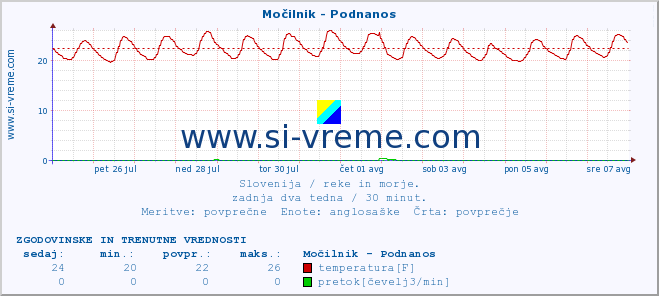 POVPREČJE :: Močilnik - Podnanos :: temperatura | pretok | višina :: zadnja dva tedna / 30 minut.