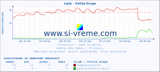 POVPREČJE :: Lijak - Volčja Draga :: temperatura | pretok | višina :: zadnja dva tedna / 30 minut.