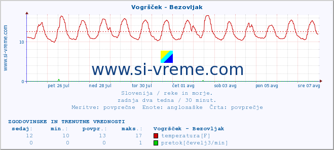 POVPREČJE :: Vogršček - Bezovljak :: temperatura | pretok | višina :: zadnja dva tedna / 30 minut.