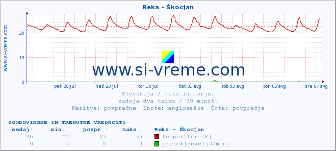 POVPREČJE :: Reka - Škocjan :: temperatura | pretok | višina :: zadnja dva tedna / 30 minut.