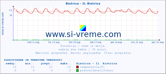 POVPREČJE :: Bistrica - Il. Bistrica :: temperatura | pretok | višina :: zadnja dva tedna / 30 minut.