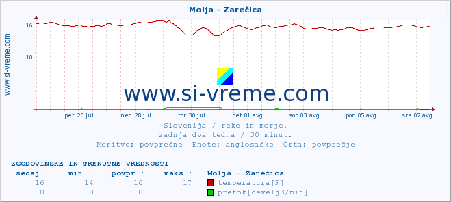 POVPREČJE :: Molja - Zarečica :: temperatura | pretok | višina :: zadnja dva tedna / 30 minut.