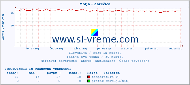 POVPREČJE :: Molja - Zarečica :: temperatura | pretok | višina :: zadnja dva tedna / 30 minut.