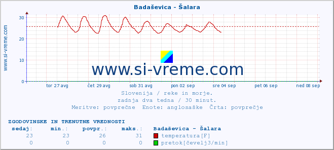 POVPREČJE :: Badaševica - Šalara :: temperatura | pretok | višina :: zadnja dva tedna / 30 minut.