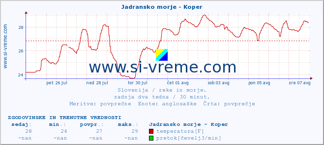 POVPREČJE :: Jadransko morje - Koper :: temperatura | pretok | višina :: zadnja dva tedna / 30 minut.