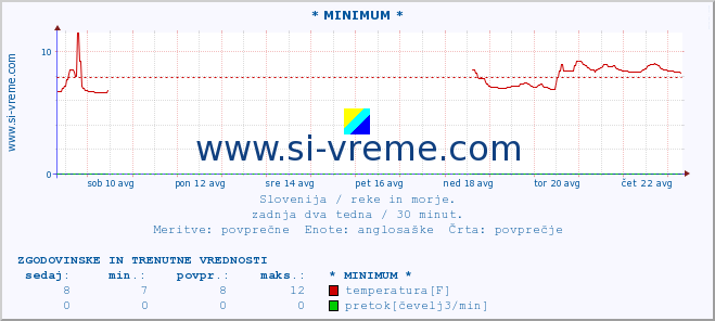 POVPREČJE :: * MINIMUM * :: temperatura | pretok | višina :: zadnja dva tedna / 30 minut.