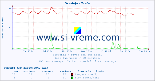  :: Dravinja - Zreče :: temperature | flow | height :: last two weeks / 30 minutes.
