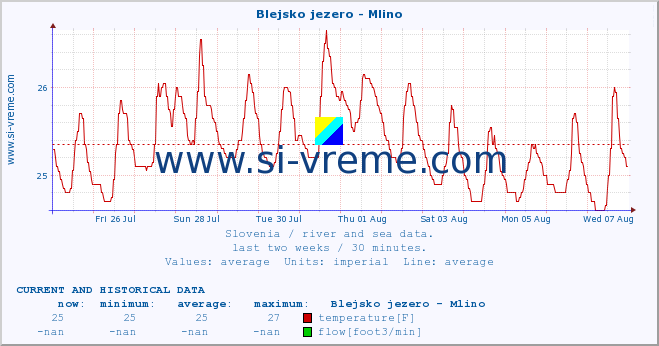  :: Blejsko jezero - Mlino :: temperature | flow | height :: last two weeks / 30 minutes.