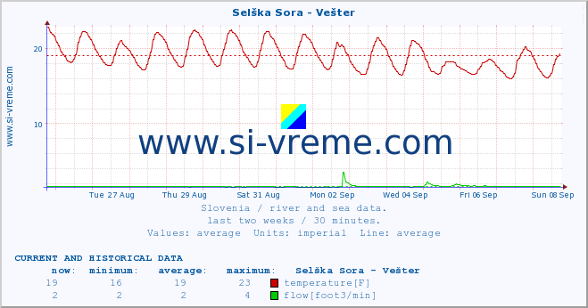  :: Selška Sora - Vešter :: temperature | flow | height :: last two weeks / 30 minutes.