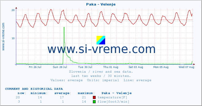  :: Paka - Velenje :: temperature | flow | height :: last two weeks / 30 minutes.