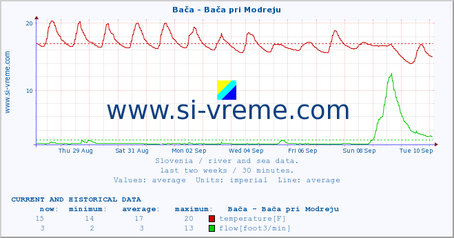  :: Bača - Bača pri Modreju :: temperature | flow | height :: last two weeks / 30 minutes.