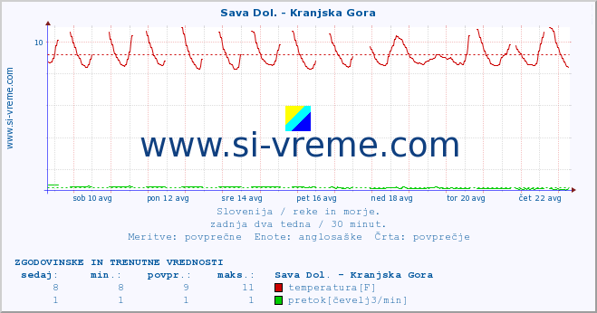 POVPREČJE :: Sava Dol. - Kranjska Gora :: temperatura | pretok | višina :: zadnja dva tedna / 30 minut.