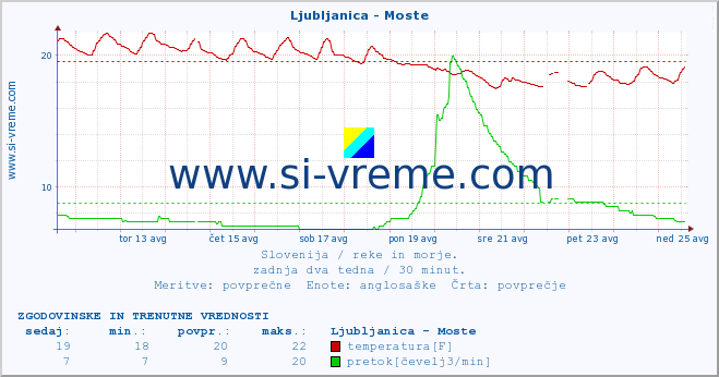 POVPREČJE :: Ljubljanica - Moste :: temperatura | pretok | višina :: zadnja dva tedna / 30 minut.