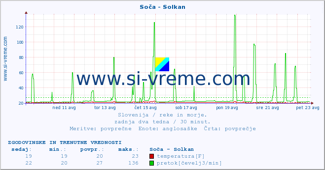 POVPREČJE :: Soča - Solkan :: temperatura | pretok | višina :: zadnja dva tedna / 30 minut.