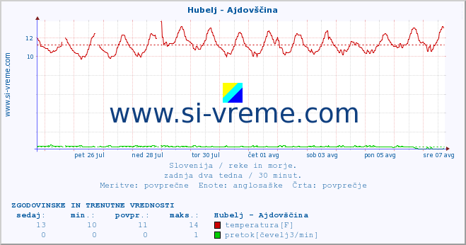 POVPREČJE :: Hubelj - Ajdovščina :: temperatura | pretok | višina :: zadnja dva tedna / 30 minut.