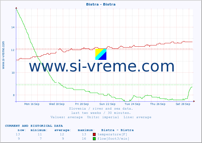  :: Bistra - Bistra :: temperature | flow | height :: last two weeks / 30 minutes.