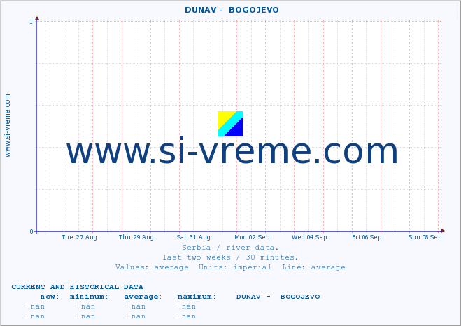  ::  DUNAV -  BOGOJEVO :: height |  |  :: last two weeks / 30 minutes.