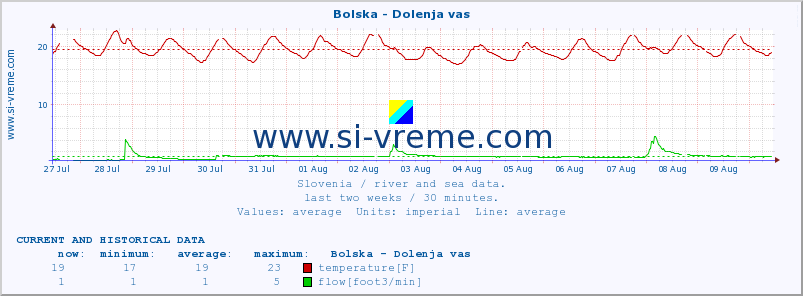  :: Bolska - Dolenja vas :: temperature | flow | height :: last two weeks / 30 minutes.