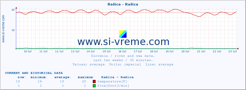  :: Rašica - Rašica :: temperature | flow | height :: last two weeks / 30 minutes.