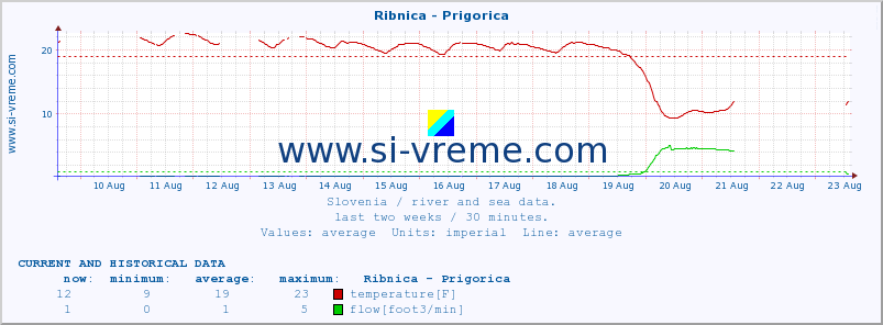  :: Ribnica - Prigorica :: temperature | flow | height :: last two weeks / 30 minutes.