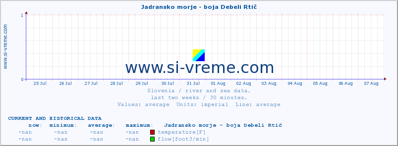  :: Jadransko morje - boja Debeli Rtič :: temperature | flow | height :: last two weeks / 30 minutes.