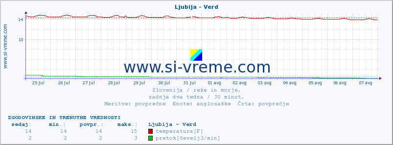 POVPREČJE :: Ljubija - Verd :: temperatura | pretok | višina :: zadnja dva tedna / 30 minut.