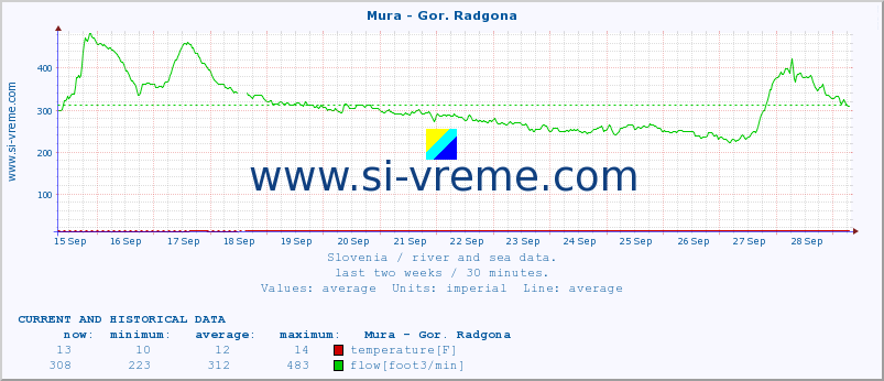  :: Mura - Gor. Radgona :: temperature | flow | height :: last two weeks / 30 minutes.