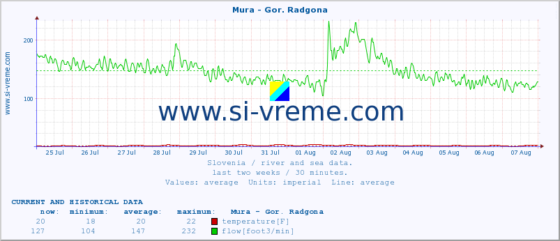  :: Mura - Gor. Radgona :: temperature | flow | height :: last two weeks / 30 minutes.