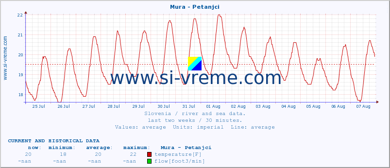  :: Mura - Petanjci :: temperature | flow | height :: last two weeks / 30 minutes.