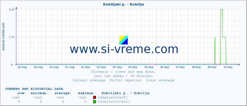  :: Kobiljski p. - Kobilje :: temperature | flow | height :: last two weeks / 30 minutes.