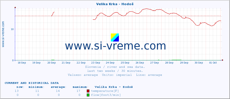  :: Velika Krka - Hodoš :: temperature | flow | height :: last two weeks / 30 minutes.