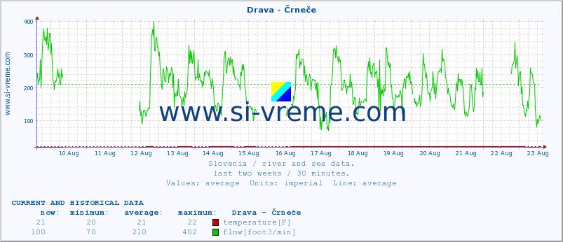  :: Drava - Črneče :: temperature | flow | height :: last two weeks / 30 minutes.