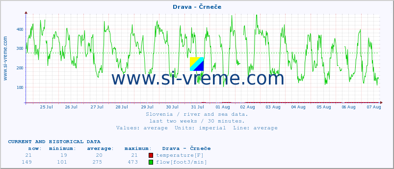  :: Drava - Črneče :: temperature | flow | height :: last two weeks / 30 minutes.