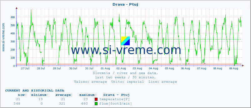  :: Drava - Ptuj :: temperature | flow | height :: last two weeks / 30 minutes.