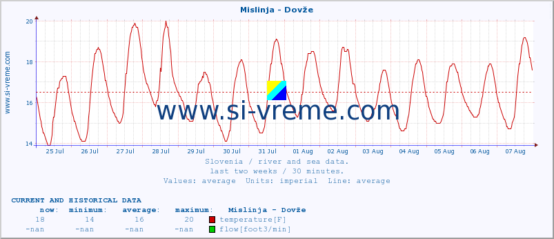  :: Mislinja - Dovže :: temperature | flow | height :: last two weeks / 30 minutes.