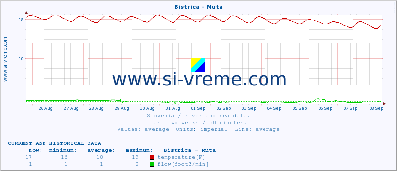  :: Bistrica - Muta :: temperature | flow | height :: last two weeks / 30 minutes.