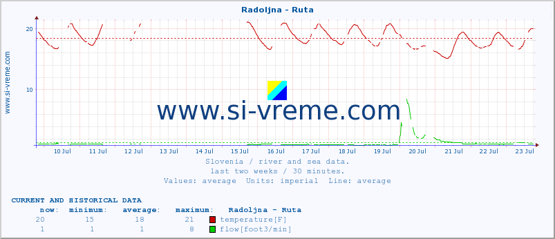  :: Radoljna - Ruta :: temperature | flow | height :: last two weeks / 30 minutes.