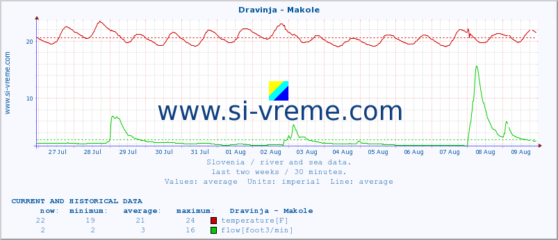  :: Dravinja - Makole :: temperature | flow | height :: last two weeks / 30 minutes.