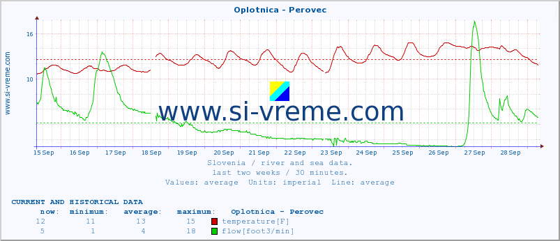  :: Oplotnica - Perovec :: temperature | flow | height :: last two weeks / 30 minutes.